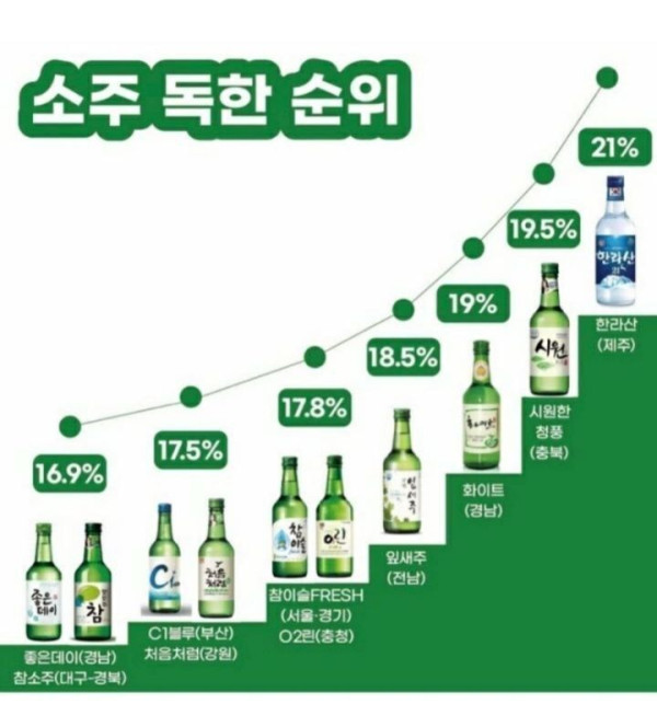 소주 독한 순위