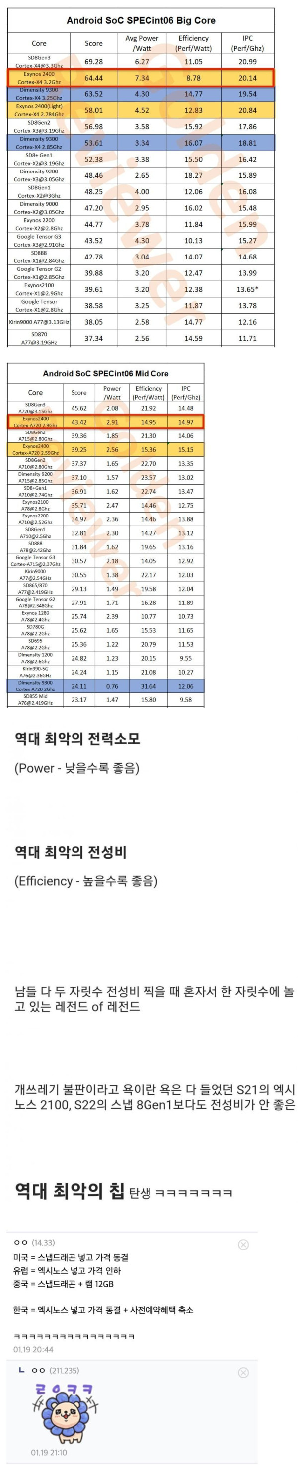 S24 엑시노스 전력, 전성비 수치